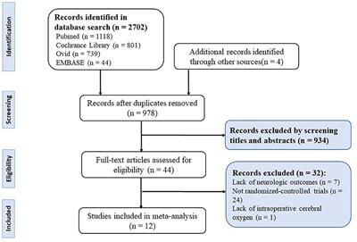 The Effect of Intraoperative Cerebral Oximetry Monitoring on Postoperative Cognitive Dysfunction and ICU Stay in Adult Patients Undergoing Cardiac Surgery: An Updated Systematic Review and Meta-Analysis